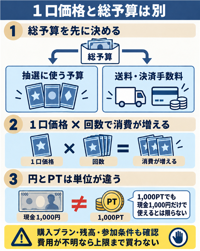 １口価格と総予算は別。１口価格と総予算は別／総予算を先に決める／抽選に使う予算／送料・決済手数料／１口価格 × 回数で消費が増える／円とPTは単位が違う／1,000PTでも現金1,000円だけで使えるとは限らない／購入プラン・残高・参加条件も確認／費用が不明なら上限まで買わない。現行N020本文の仕組みを図解。