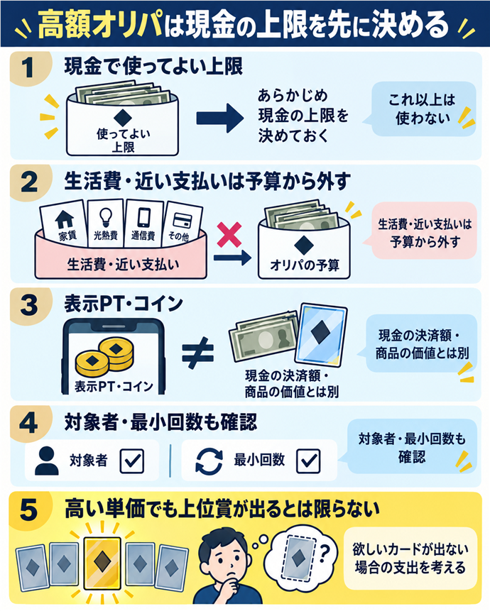高額オリパは現金の上限を先に決める。高額オリパは現金の上限を先に決める／現金で使ってよい上限／生活費・近い支払いは予算から外す／表示PT・コイン／現金の決済額・商品の価値とは別／対象者・最小回数も確認／高い単価でも上位賞が出るとは限らない／欲しいカードが出ない場合の支出を考える。現行N021本文の仕組みを図解。