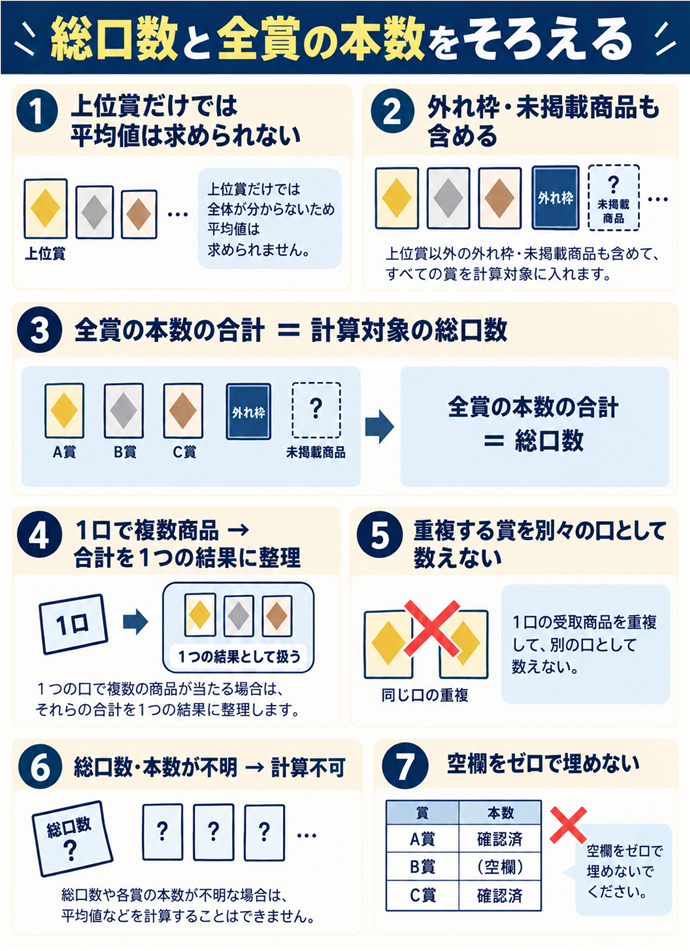 総口数と全賞の本数をそろえる。総口数と全賞の本数をそろえる／上位賞だけでは平均値は求められない／外れ枠・未掲載商品も含める／全賞の本数の合計 ＝ 計算対象の総口数／１口で複数商品 → 合計を１つの結果に整理／重複する賞を別々の口として数えない／総口数・本数が不明 → 計算不可／空欄をゼロで埋めない。現行N023本文の仕組みを図解。
