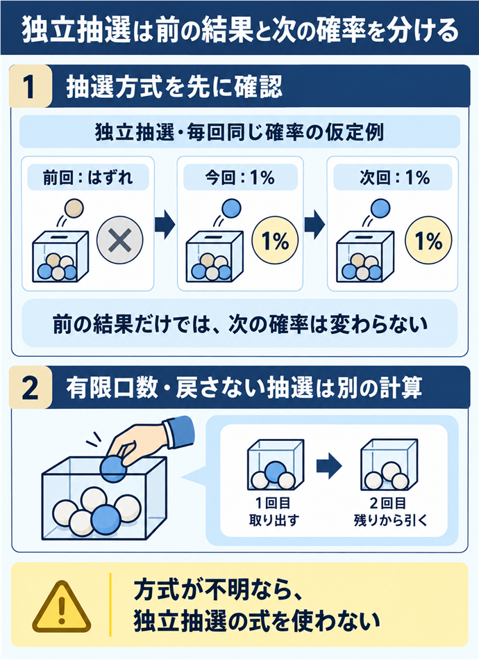 独立抽選は前の結果と次の確率を分ける。抽選方式を先に確認／独立抽選・毎回同じ確率の仮定例／前回：はずれ／今回：1%／次回：1%／前の結果だけでは、次の確率は変わらない／有限口数・戻さない抽選は別の計算／方式が不明なら、独立抽選の式を使わない。現行N024本文の仕組みを図解。