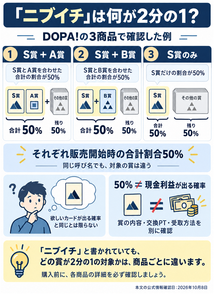 ２分の１の対象は商品ごとに違う。「ニブイチ」は何が2分の1？／DOPA!の3商品で確認した例／S賞 ＋ A賞／S賞 ＋ B賞／S賞のみ／それぞれ販売開始時の合計割合50%／同じ呼び名でも、対象の賞は違う／欲しいカードが出る確率と同じとは限らない／50% ≠ 現金利益が出る確率／賞の内容・交換PT・受取方法を別に確認／本文の公式情報確認日：2026年10月8日。現行N026本文の仕組みを図解。