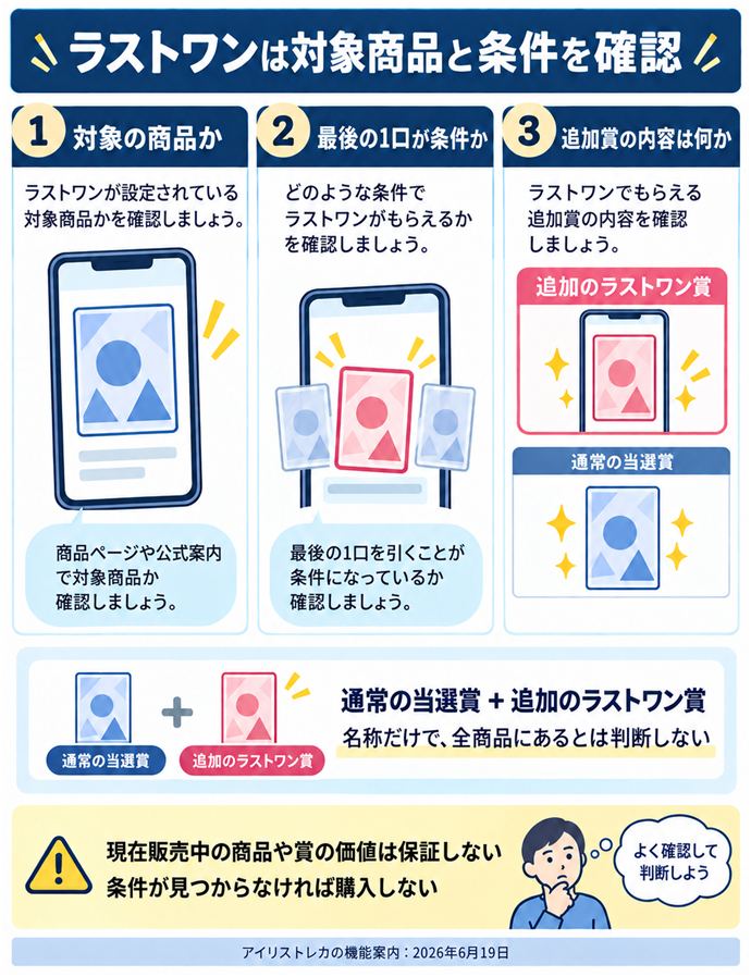 ラストワンの対象商品と取得条件を読む。ラストワンは対象商品と条件を確認／① 対象の商品か／② 最後の1口が条件か／③ 追加賞の内容は何か／通常の当選賞 ＋ 追加のラストワン賞／名称だけで、全商品にあるとは判断しない／アイリストレカの機能案内：2026年6月19日／現在販売中の商品や賞の価値は保証しない／条件が見つからなければ購入しない