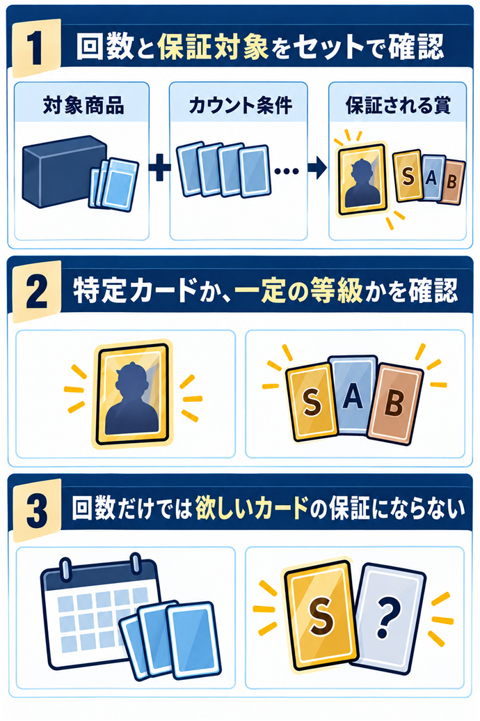 天井は到達条件と保証対象をセットで読む。回数と保証対象をセットで確認／対象商品／カウント条件／保証される賞／特定カードか、一定の等級かを確認／回数だけでは欲しいカードの保証にならない