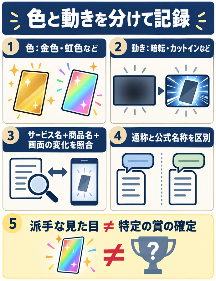 色の変化と画面の動きを分けて整理する。色と動きを分けて記録／色：金色・虹色など／動き：暗転・カットインなど／サービス名＋商品名＋画面の変化を照合／通称と公式名称を区別／派手な見た目 ≠ 特定の賞の確定