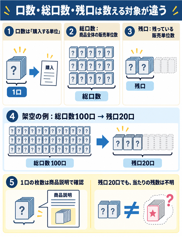 口数・総口数・残口は数える対象が違う。口数は「購入する単位」／総口数：商品全体の販売単位数／残口：残っている販売単位数／架空の例：総口数100口 → 残口20口／１口の枚数は商品説明で確認／残口20口でも、当たりの残数は不明