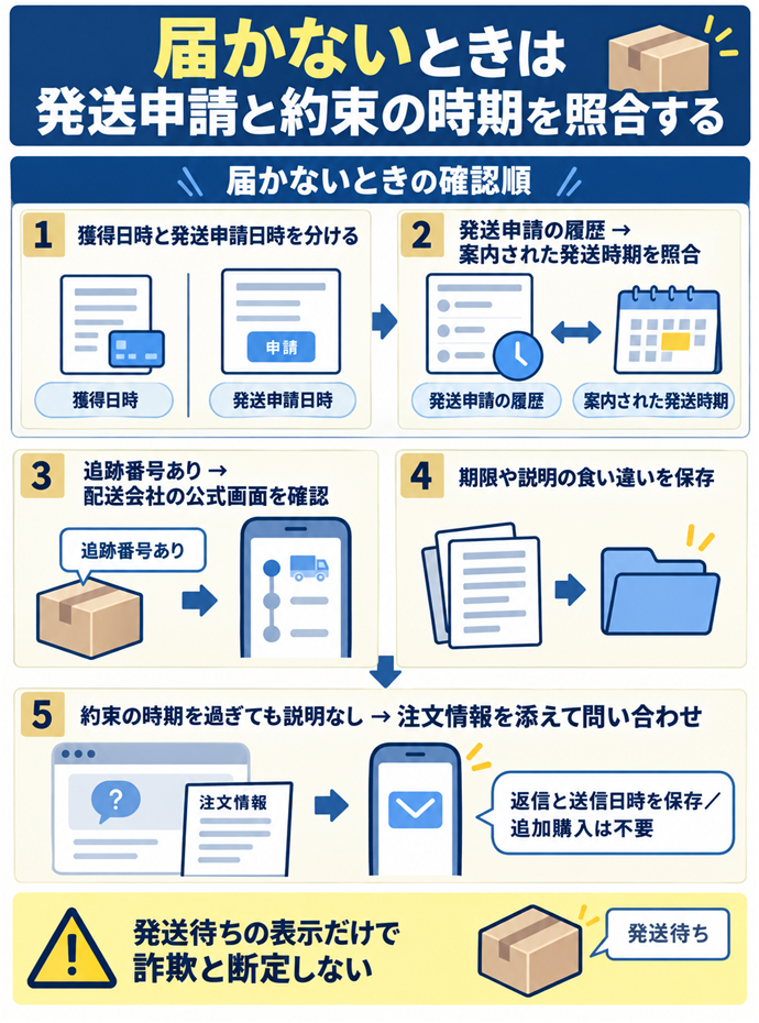 届かないときは発送申請と約束の時期を照合する。届かないときの確認順／獲得日時と発送申請日時を分ける／発送申請の履歴 → 案内された発送時期を照合／追跡番号あり → 配送会社の公式画面を確認／期限や説明の食い違いを保存／約束の時期を過ぎても説明なし → 注文情報を添えて問い合わせ／返信と送信日時を保存／追加購入は不要／発送待ちの表示だけで詐欺と断定しない
