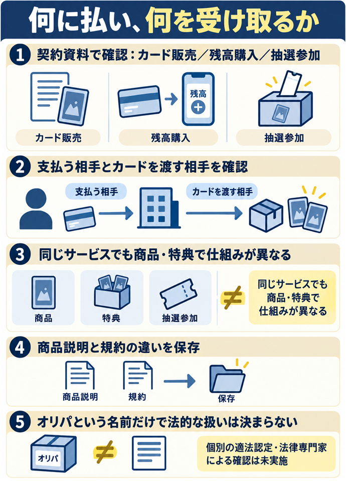 何に代金を払い何を受け取るかを整理する。何に払い、何を受け取るか/契約資料で確認:カード販売/残高購入/抽選参加/支払う相手とカードを渡す相手を確認/同じサービスでも商品・特典で仕組みが異なる/商品説明と規約の違いを保存/オリパという名前だけで法的な扱いは決まらない/個別の適法認定・法律専門家による確認は未実施