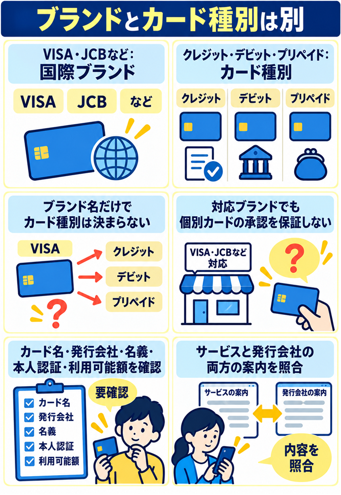 VISAやJCBのブランド名だけでカード種別を決めない。ブランドとカード種別は別/VISA・JCBなど:国際ブランド/クレジット・デビット・プリペイド:カード種別/ブランド名だけでカード種別は決まらない/対応ブランドでも個別カードの承認を保証しない/カード名・発行会社・名義・本人認証・利用可能額を確認/サービスと発行会社の両方の案内を照合