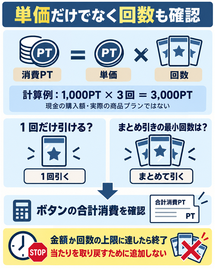単価だけでなく回数も確認。単価だけでなく回数も確認／消費PT ＝ 単価 × 回数／計算例：1,000PT × ３回 ＝ 3,000PT／現金の購入額・実際の商品プランではない／１回だけ引ける？／まとめ引きの最小回数は？／ボタンの合計消費を確認／金額か回数の上限に達したら終了／当たりを取り戻すために追加しない。現行N020本文の仕組みを図解。