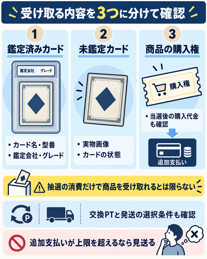 受け取る内容を３つに分けて確認。受け取る内容を３つに分けて確認／鑑定済みカード／カード名・型番・鑑定会社・グレード／未鑑定カード／実物画像・カードの状態／商品の購入権／当選後の購入代金も確認／抽選の消費だけで商品を受け取れるとは限らない／交換PTと発送の選択条件も確認／追加支払いが上限を超えるなら見送る。現行N021本文の仕組みを図解。