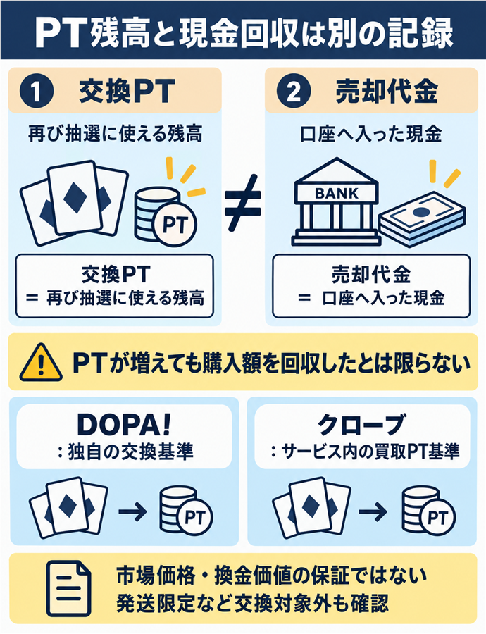PT残高と現金回収は別の記録。PT残高と現金回収は別の記録／交換PT／再び抽選に使える残高／売却代金／口座へ入った現金／PTが増えても購入額を回収したとは限らない／DOPA!：独自の交換基準／クローブ：サービス内の買取PT基準／市場価格・換金価値の保証ではない／発送限定など交換対象外も確認。現行N022本文の仕組みを図解。