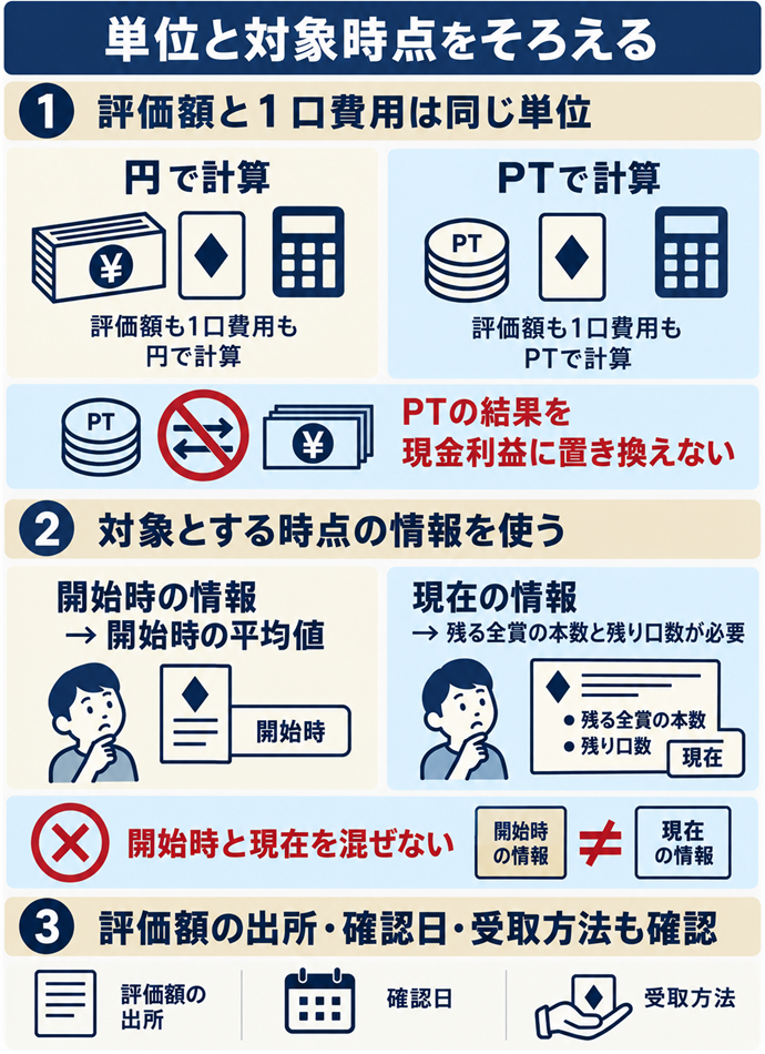 単位と対象時点をそろえる。単位と対象時点をそろえる／評価額と１口費用は同じ単位／円で計算／PTで計算／PTの結果を現金利益に置き換えない／開始時の情報 → 開始時の平均値／現在の情報 → 残る全賞の本数と残り口数が必要／開始時と現在を混ぜない／評価額の出所・確認日・受取方法も確認。現行N023本文の仕組みを図解。