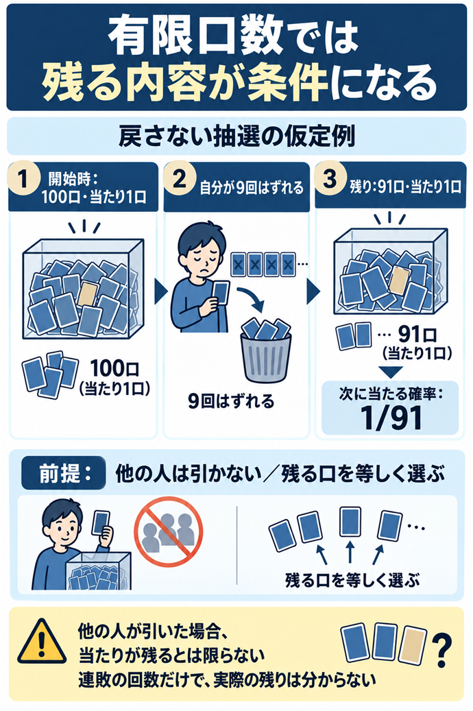 有限口数では残る内容が条件になる。戻さない抽選の仮定例／開始時：100口・当たり1口／自分が9回はずれる／残り：91口・当たり1口／次に当たる確率：1/91／前提：他の人は引かない／残る口を等しく選ぶ／他の人が引いた場合、当たりが残るとは限らない／連敗の回数だけで、実際の残りは分からない。現行N024本文の仕組みを図解。