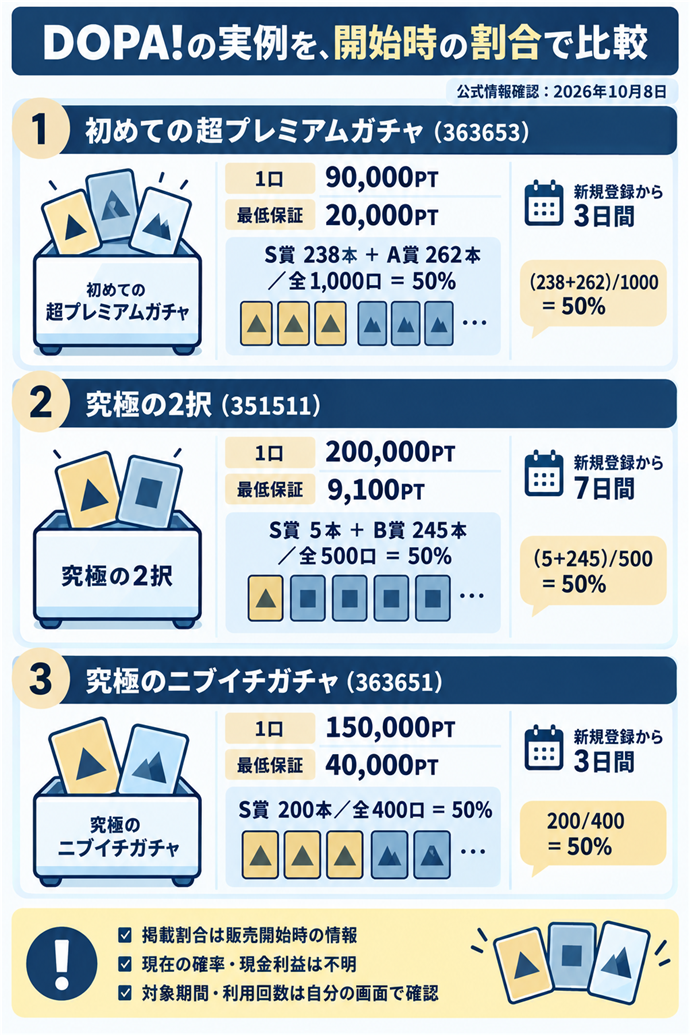 実例は開始時の提供割合で比べる。DOPA!の実例を、開始時の割合で比較／公式情報確認：2026年10月8日／初めての超プレミアムガチャ（363653）／1口90,000PT／最低保証20,000PT／S賞238本 ＋ A賞262本／全1,000口 ＝ 50%／新規登録から3日間／究極の2択（351511）／1口200,000PT／最低保証9,100PT／S賞5本 ＋ B賞245本／全500口 ＝ 50%／新規登録から7日間／究極のニブイチガチャ（363651）／1口150,000PT／最低保証40,000PT／S賞200本／全400口 ＝ 50%／新規登録から3日間／掲載割合は販売開始時の情報／現在の確率・現金利益は不明／対象期間・利用回数は自分の画面で確認。現行N026本文の仕組みを図解。