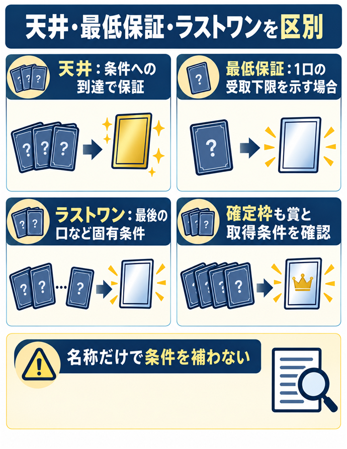 最低保証とラストワンは別の条件になる。天井・最低保証・ラストワンを区別／天井：条件への到達で保証／最低保証：１口の受取下限を示す場合／ラストワン：最後の口など固有条件／確定枠も賞と取得条件を確認／名称だけで条件を補わない
