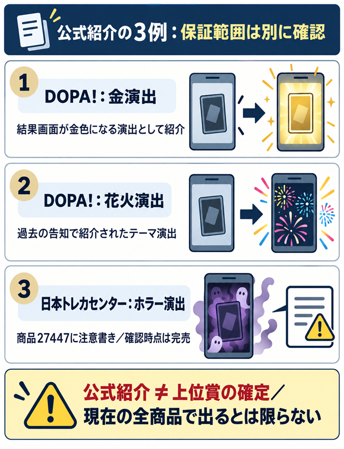 公式に紹介された演出の例を読む。公式紹介の３例：保証範囲は別に確認／DOPA!：金演出／結果画面が金色になる演出として紹介／DOPA!：花火演出／過去の告知で紹介されたテーマ演出／日本トレカセンター：ホラー演出／商品27447に注意書き／確認時点は完売／公式紹介 ≠ 上位賞の確定／現在の全商品で出るとは限らない