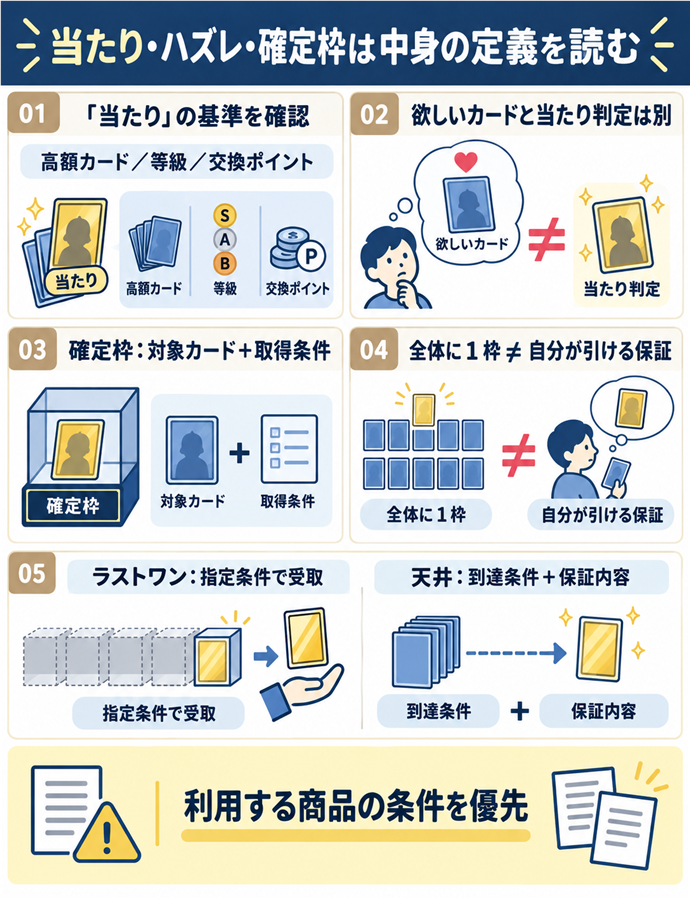 当たり・ハズレ・確定枠は中身の定義を読む。「当たり」の基準を確認／高額カード／等級／交換ポイント／欲しいカードと当たり判定は別／確定枠：対象カード＋取得条件／全体に１枠 ≠ 自分が引ける保証／ラストワン：指定条件で受取／天井：到達条件＋保証内容／利用する商品の条件を優先