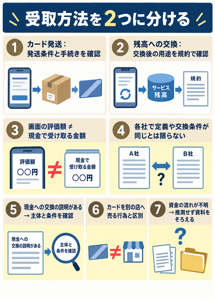 カード発送とポイント交換は別の流れとして読む。受取方法を2つに分ける/カード発送:発送条件と手続きを確認/残高への交換:交換後の用途を規約で確認/画面の評価額 ≠ 現金で受け取る金額/各社で定義や交換条件が同じとは限らない/現金への交換の説明がある → 主体と条件を確認/カードを別の店へ売る行為と区別/資金の流れが不明 → 推測せず資料をそろえる