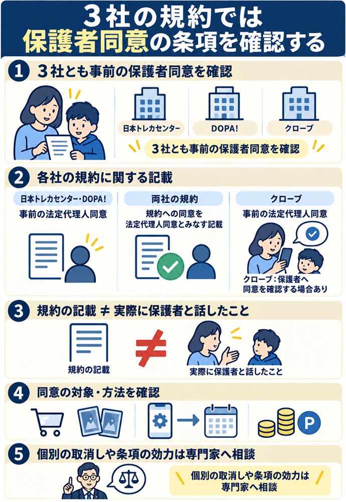 3社の規約では保護者同意の条項を確認する。3社とも事前の保護者同意を確認/日本トレカセンター・DOPA!:事前の法定代理人同意/両社の規約:規約への同意を法定代理人同意とみなす記載/クローブ:事前の法定代理人同意/クローブ:保護者へ同意を確認する場合あり/規約の記載 ≠ 実際に保護者と話したこと/同意の対象・方法を確認/個別の取消しや条項の効力は専門家へ相談