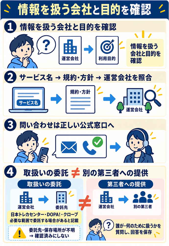 運営者と委託先への取扱いを区別する。情報を扱う会社と目的を確認/サービス名 → 規約・方針 → 運営会社を照合/問い合わせは正しい公式窓口へ/取扱いの委託 ≠ 別の第三者への提供/日本トレカセンター・DOPA!・クローブ/必要な範囲で委託する場合があると記載/委託先・保存場所が不明 → 確認済みにしない/誰が・何のために扱うかを質問し、回答を保存