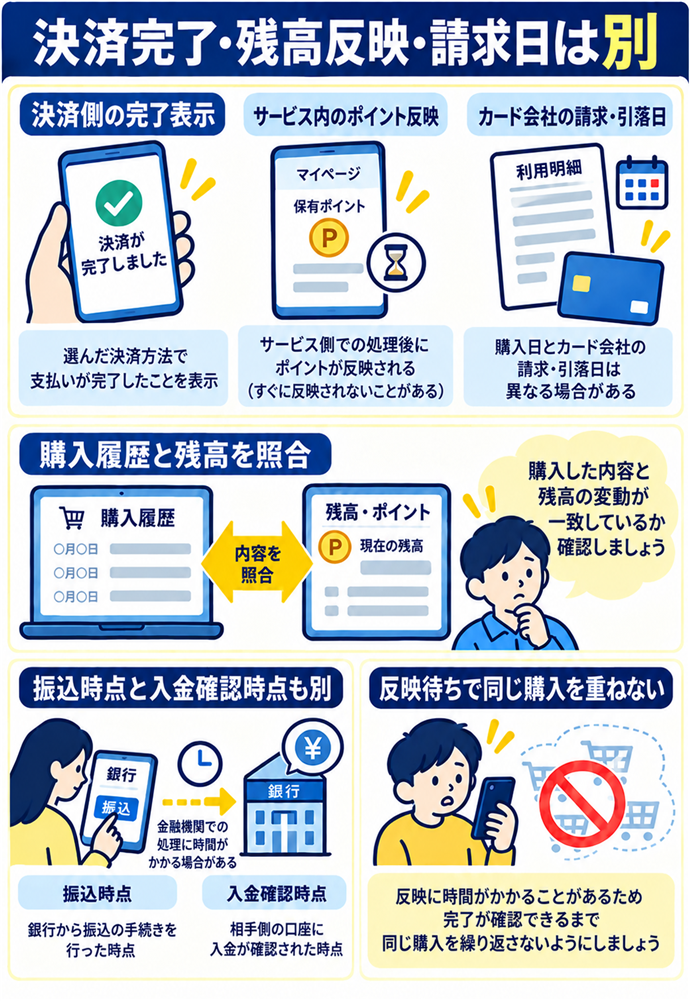 決済の完了とポイントの反映と請求日を分ける。決済完了・残高反映・請求日は別／決済側の完了表示／サービス内のポイント反映／カード会社の請求・引落日／購入履歴と残高を照合／振込時点と入金確認時点も別／反映待ちで同じ購入を重ねない