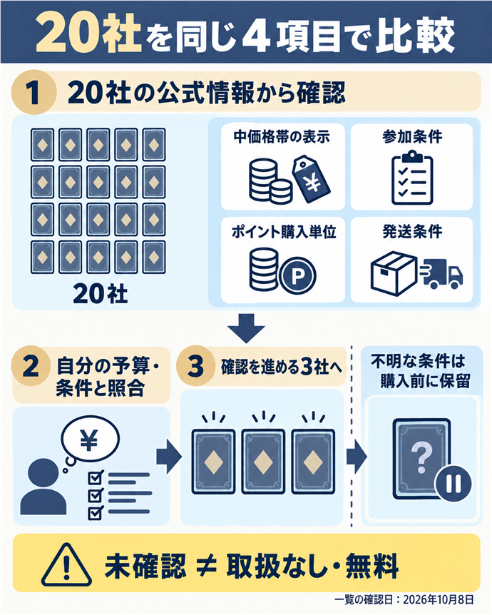 20社を同じ４項目で比較。20社を同じ４項目で比較／20社の公式情報から確認／中価格帯の表示／参加条件／ポイント購入単位／発送条件／自分の予算・条件と照合／確認を進める３社へ／不明な条件は購入前に保留／未確認 ≠ 取扱なし・無料／一覧の確認日：2026年10月8日。現行N020本文の仕組みを図解。