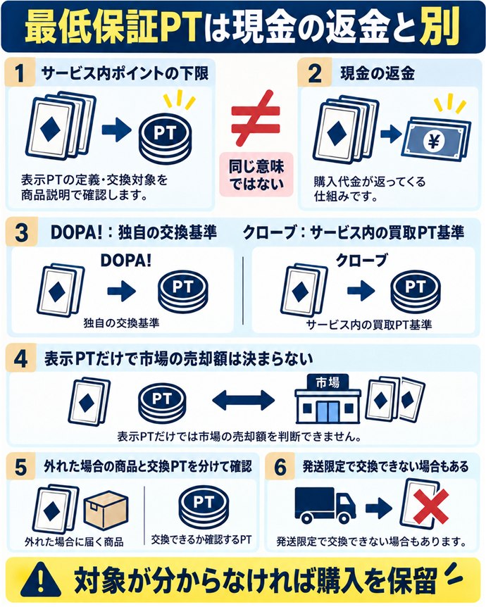 最低保証PTは現金の返金と別。最低保証PTは現金の返金と別／サービス内ポイントの下限／現金の返金／同じ意味ではない／DOPA!：独自の交換基準／クローブ：サービス内の買取PT基準／表示PTだけで市場の売却額は決まらない／外れた場合の商品と交換PTを分けて確認／発送限定で交換できない場合もある／対象が分からなければ購入を保留。現行N021本文の仕組みを図解。