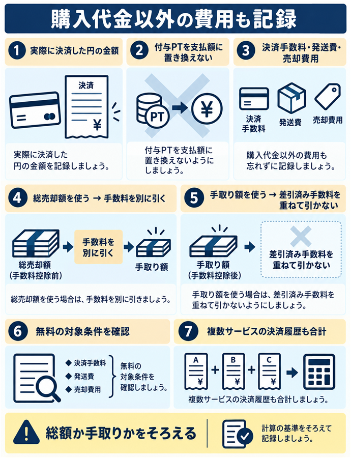 購入代金以外の費用も記録。購入代金以外の費用も記録／実際に決済した円の金額／付与PTを支払額に置き換えない／決済手数料・発送費・売却費用／無料の対象条件を確認／総売却額を使う → 手数料を別に引く／手取り額を使う → 差引済み手数料を重ねて引かない／複数サービスの決済履歴も合計／総額か手取りかをそろえる。現行N022本文の仕組みを図解。