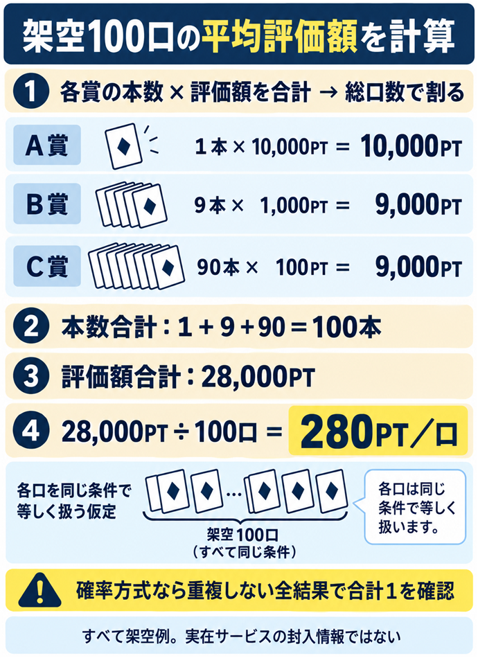 架空100口の平均評価額を計算。架空100口の平均評価額を計算／各賞の本数 × 評価額を合計 → 総口数で割る／各口を同じ条件で等しく扱う仮定／Ａ賞：１本 × 10,000PT ＝ 10,000PT／Ｂ賞：９本 × 1,000PT ＝ 9,000PT／Ｃ賞：90本 × 100PT ＝ 9,000PT／本数合計：１＋９＋90＝100本／評価額合計：28,000PT／28,000PT ÷ 100口 ＝ 280PT／口／確率方式なら重複しない全結果で合計１を確認／すべて架空例。実在サービスの封入情報ではない。現行N023本文の仕組みを図解。