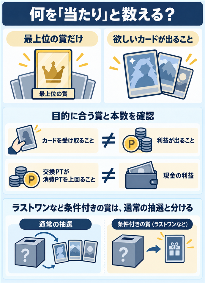 当たりに含める賞を先に決める。何を「当たり」と数える？／最上位の賞だけ／欲しいカードが出ること／目的に合う賞と本数を確認／カードを受け取ること ≠ 利益が出ること／交換PTが消費PTを上回ること ≠ 現金の利益／ラストワンなど条件付きの賞は、通常の抽選と分ける。現行N024本文の仕組みを図解。