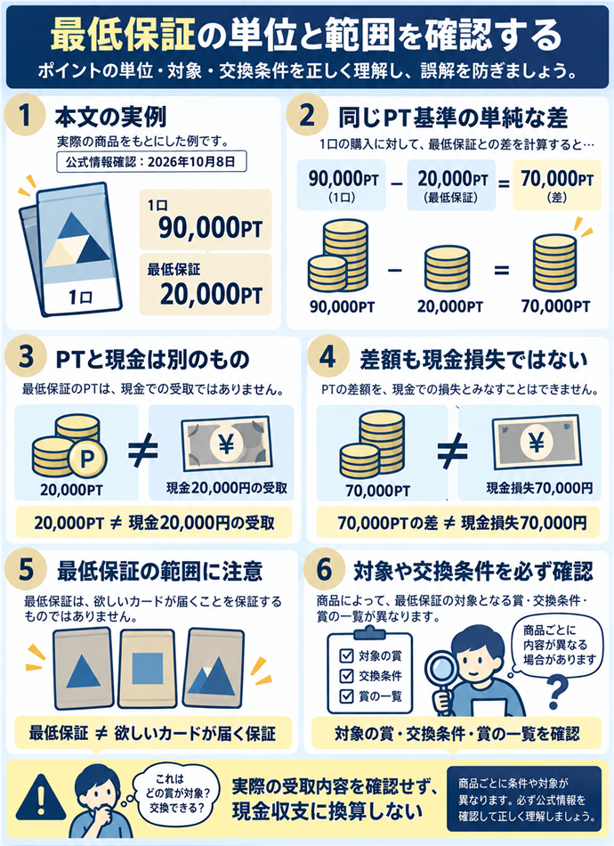 最低保証の単位と範囲を確認する。最低保証は、単位と対象を確認／本文の実例：1口90,000PT・最低保証20,000PT／同じPT基準の単純な差／90,000PT − 20,000PT ＝ 70,000PT／20,000PT ≠ 現金20,000円の受取／70,000PTの差 ≠ 現金損失70,000円／最低保証 ≠ 欲しいカードが届く保証／対象の賞・交換条件・賞の一覧を確認／実際の受取内容を確認せず、現金収支に換算しない／公式情報確認：2026年10月8日。現行N026本文の仕組みを図解。