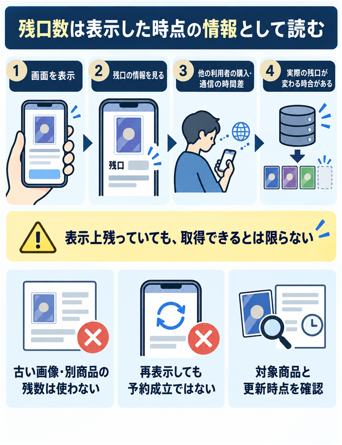 残口数は表示した時点の情報として読む。残口の表示は、自分の予約ではない／画面を表示／残口の情報を見る／他の利用者の購入・通信の時間差／実際の残口が変わる場合がある／表示上残っていても、取得できるとは限らない／古い画像・別商品の残数は使わない／再表示しても予約成立ではない／対象商品と更新時点を確認