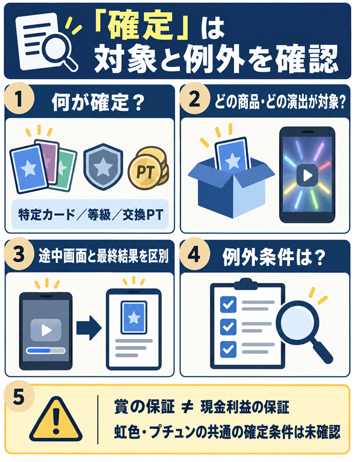 確定という表記は何が確定するか読む。「確定」は対象と例外を確認／何が確定？／特定カード／等級／交換PT／どの商品・どの演出が対象？／途中画面と最終結果を区別／例外条件は？／賞の保証 ≠ 現金利益の保証／虹色・プチュンの共通の確定条件は未確認