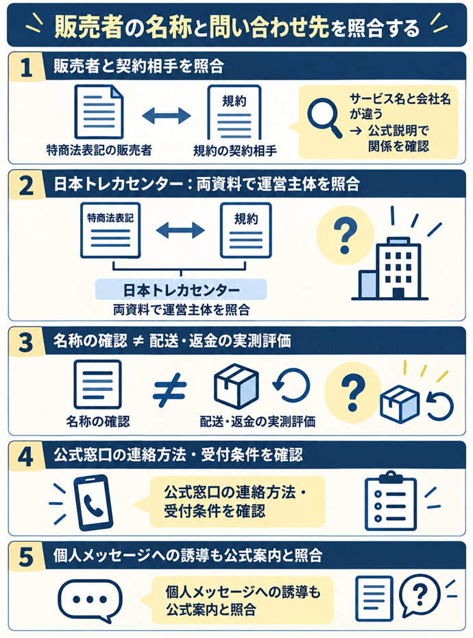 販売者の名称と問い合わせ先を照合する。販売者と契約相手を照合／特商法表記の販売者 ↔ 規約の契約相手／サービス名と会社名が違う → 公式説明で関係を確認／日本トレカセンター：両資料で運営主体を照合／名称の確認 ≠ 配送・返金の実測評価／公式窓口の連絡方法・受付条件を確認／個人メッセージへの誘導も公式案内と照合