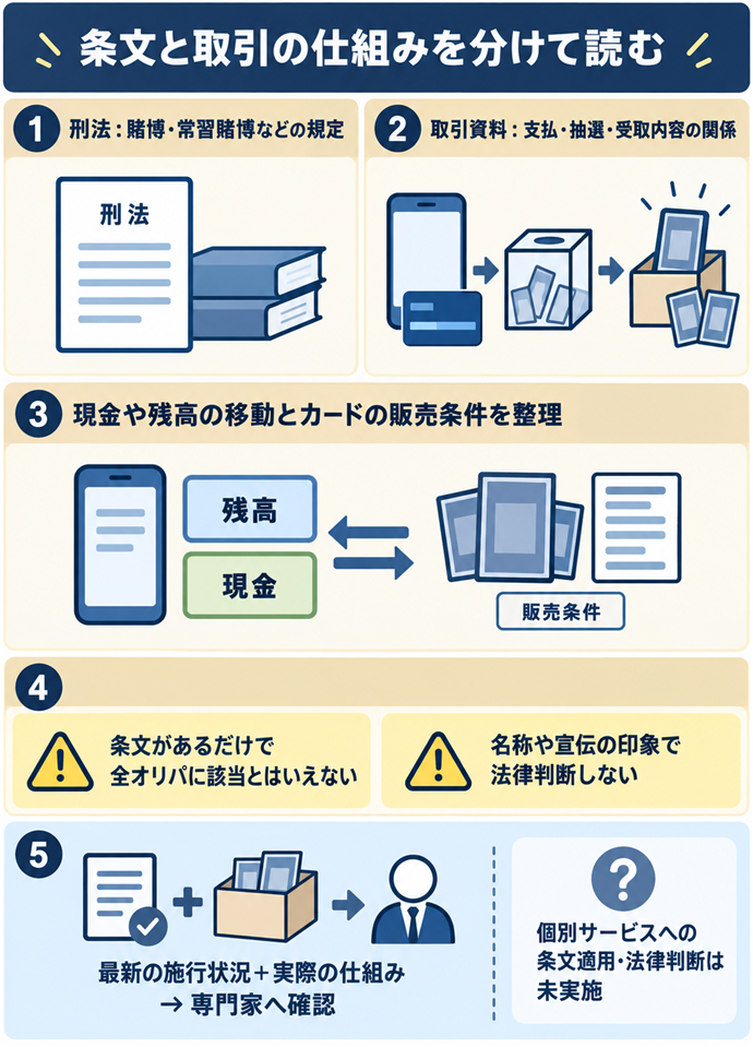 賭博に関する条文と販売の仕組みを混同しない。条文と取引の仕組みを分けて読む/刑法:賭博・常習賭博などの規定/取引資料:支払・抽選・受取内容の関係/現金や残高の移動とカードの販売条件を整理/条文があるだけで全オリパに該当とはいえない/名称や宣伝の印象で法律判断しない/最新の施行状況+実際の仕組み → 専門家へ確認/個別サービスへの条文適用・法律判断は未実施
