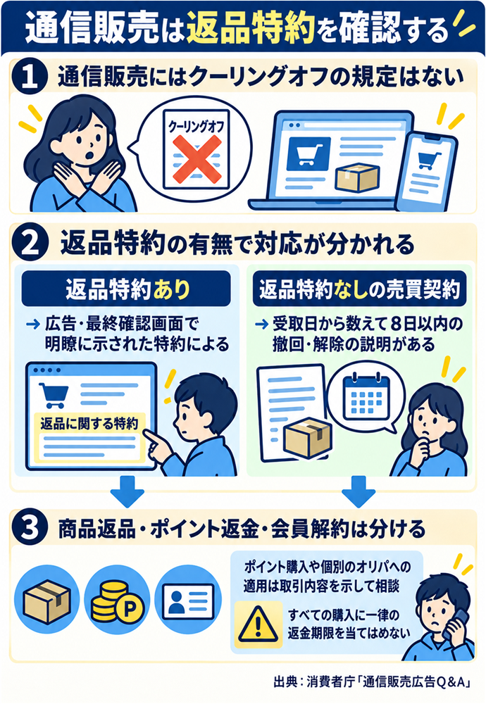 通信販売の返品特約とクーリングオフを分けて読む。通信販売は返品特約を確認する/通信販売にはクーリングオフの規定はない/返品特約あり → 広告・最終確認画面で明瞭に示された特約による/返品特約なしの売買契約 → 受取日から数えて8日以内の撤回・解除の説明がある/商品返品・ポイント返金・会員解約は分ける/ポイント購入や個別のオリパへの適用は取引内容を示して相談/すべての購入に一律の返金期限を当てはめない/出典:消費者庁「通信販売広告Q&A」
