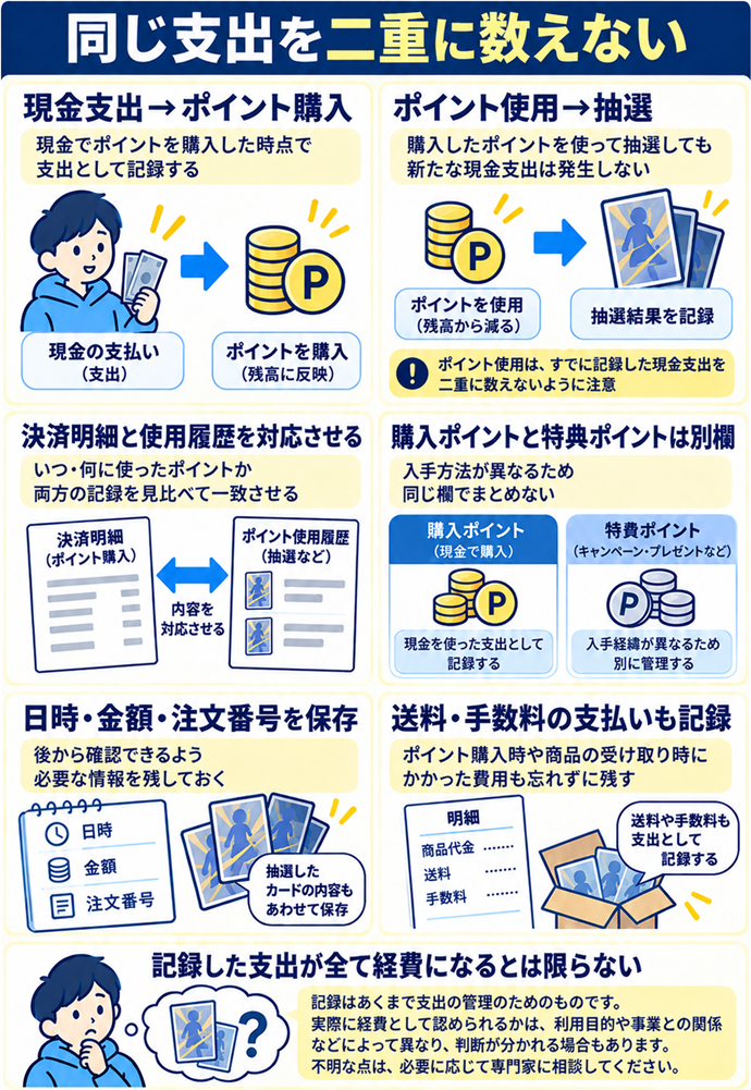現金の支払いとポイントの使用を二重に足さない。同じ支出を二重に数えない/現金支出→ポイント購入/ポイント使用→抽選/決済明細と使用履歴を対応させる/購入ポイントと特典ポイントは別欄/日時・金額・注文番号を保存/送料・手数料の支払いも記録/記録した支出が全て経費になるとは限らない