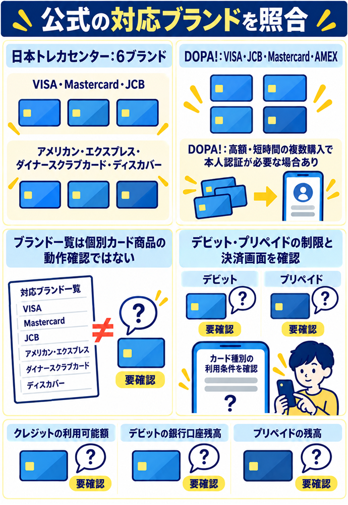 日本トレカセンターとDOPA!の対応ブランドを確認する。公式の対応ブランドを照合/日本トレカセンター:6ブランド/VISA・Mastercard・JCB/アメリカン・エキスプレス・ダイナースクラブカード・ディスカバー/DOPA!:VISA・JCB・Mastercard・AMEX/DOPA!:高額・短時間の複数購入で本人認証が必要な場合あり/ブランド一覧は個別カード商品の動作確認ではない/デビット・プリペイドの制限と決済画面を確認