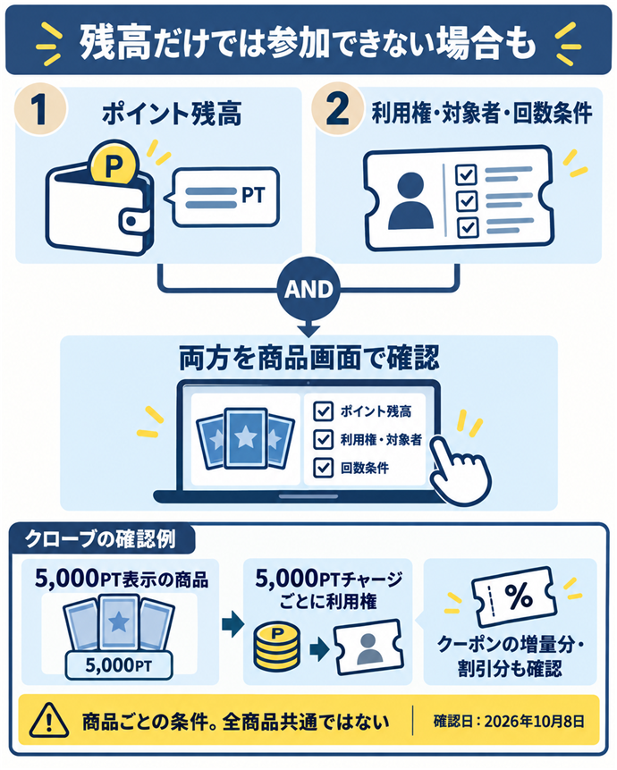 残高だけでは参加できない場合も。残高だけでは参加できない場合も／ポイント残高／利用権・対象者・回数条件／両方を商品画面で確認／クローブの確認例／5,000PT表示の商品／5,000PTチャージごとに利用権／クーポンの増量分・割引分も確認／商品ごとの条件。全商品共通ではない／確認日：2026年10月8日。現行N020本文の仕組みを図解。