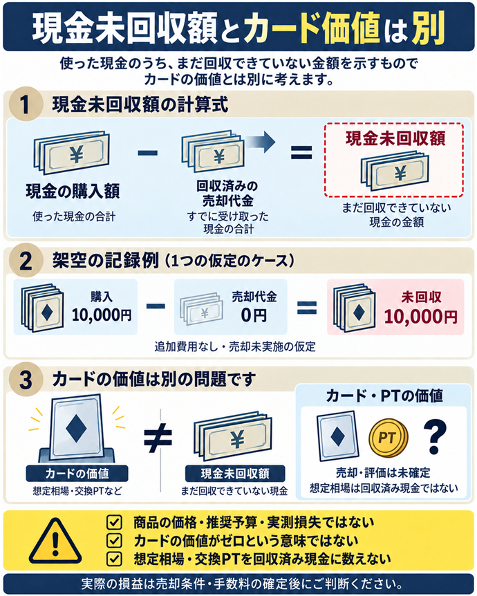 現金未回収額とカード価値は別。現金未回収額とカード価値は別／現金の購入額 − 回収済みの売却代金／現金未回収額／架空の記録例／購入10,000円 − 売却代金0円 ＝ 未回収10,000円／追加費用なし・売却未実施の仮定／商品の価格・推奨予算・実測損失ではない／カードの価値がゼロという意味ではない／想定相場・交換PTを回収済み現金に数えない／実際の損益は売却条件・手数料の確定後。現行N021本文の仕組みを図解。