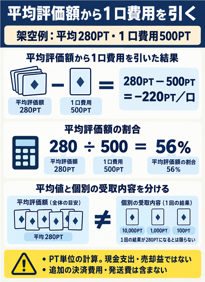 平均評価額から１口費用を引く。平均評価額から１口費用を引く／架空例：平均280PT・１口費用500PT／280PT − 500PT ＝ −220PT／口／平均評価額の割合：280 ÷ 500 ＝ 56％／PT単位の計算。現金支出・売却益ではない／追加の決済費用・発送費は含まない／１回の結果が280PTになるとは限らない／平均値と個別の受取内容を分ける。現行N023本文の仕組みを図解。