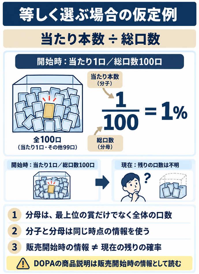 等しい口を選ぶ例は本数を総口数で割る。等しく選ぶ場合の仮定例／当たり本数 ÷ 総口数／開始時：当たり1口／総口数100口／1 ÷ 100 ＝ 1%／分母は、最上位の賞だけでなく全体の口数／分子と分母は同じ時点の情報を使う／販売開始時の情報 ≠ 現在の残りの確率／DOPAの商品説明は販売開始時の情報として読む。現行N024本文の仕組みを図解。