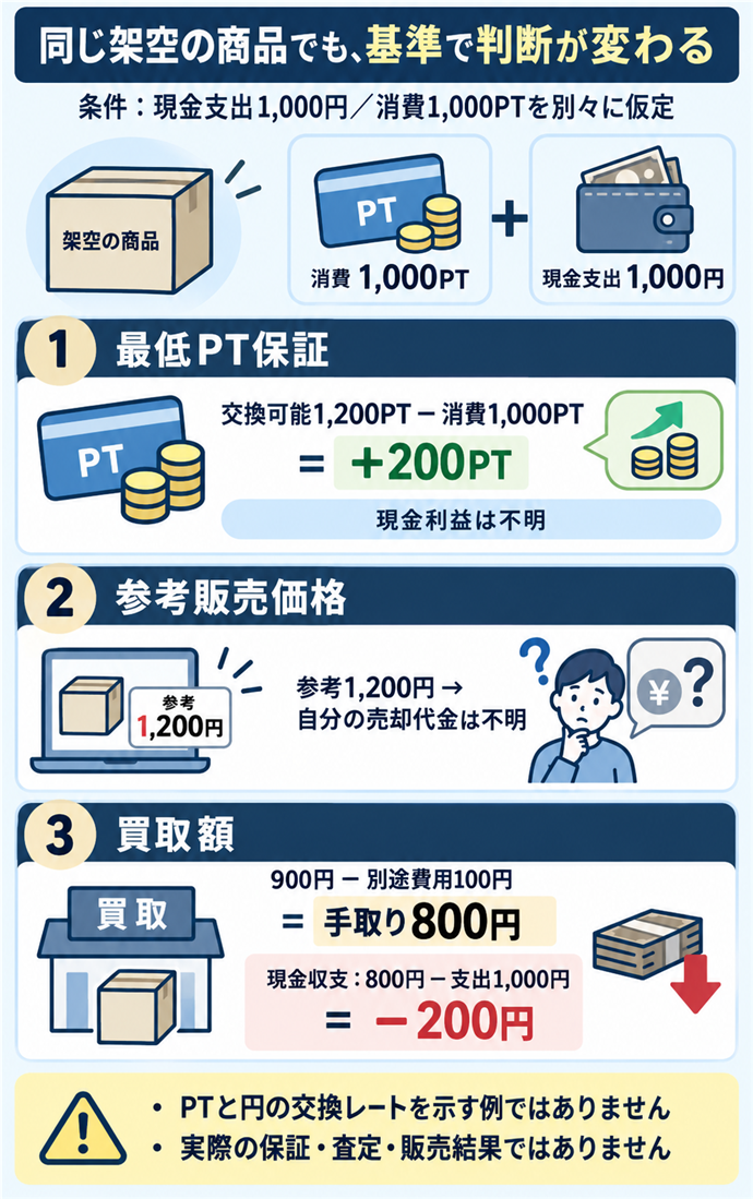 同じ架空の商品を３つの基準で見る。同じ架空の商品でも、基準で判断が変わる／条件：現金支出1,000円／消費1,000PTを別々に仮定／最低PT保証／交換可能1,200PT − 消費1,000PT ＝ ＋200PT／現金利益は不明／参考販売価格／参考1,200円 → 自分の売却代金は不明／買取額／900円 − 別途費用100円 ＝ 手取り800円／現金収支：800円 − 支出1,000円 ＝ −200円／PTと円の交換レートを示す例ではありません／実際の保証・査定・販売結果ではありません。現行N025本文の仕組みを図解。