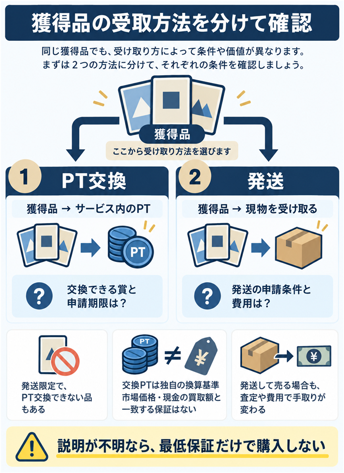 発送とPT交換の条件を分ける。獲得品の受取方法を分けて確認／PT交換／獲得品 → サービス内のPT／交換できる賞と申請期限は？／発送／獲得品 → 現物を受け取る／発送の申請条件と費用は？／発送限定で、PT交換できない品もある／交換PTは独自の換算基準／市場価格・現金の買取額と一致する保証はない／発送して売る場合も、査定や費用で手取りが変わる／説明が不明なら、最低保証だけで購入しない。現行N026本文の仕組みを図解。