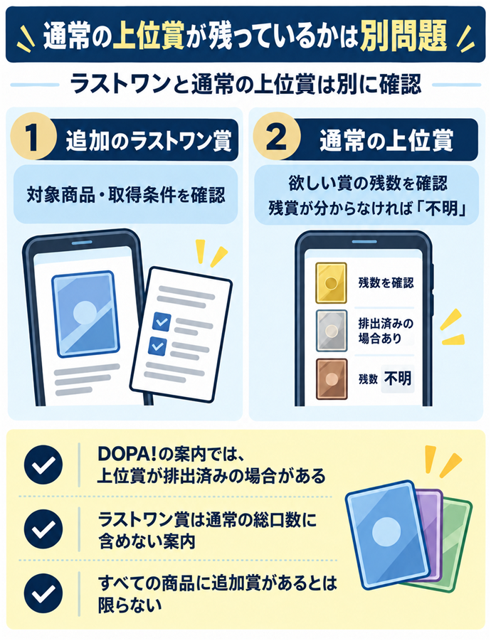 通常の上位賞が残っているかは別問題。ラストワンと通常の上位賞は別に確認／追加のラストワン賞／対象商品・取得条件を確認／通常の上位賞／欲しい賞の残数を確認／残賞が分からなければ「不明」／DOPA!の案内では、上位賞が排出済みの場合がある／ラストワン賞は通常の総口数に含めない案内／すべての商品に追加賞があるとは限らない