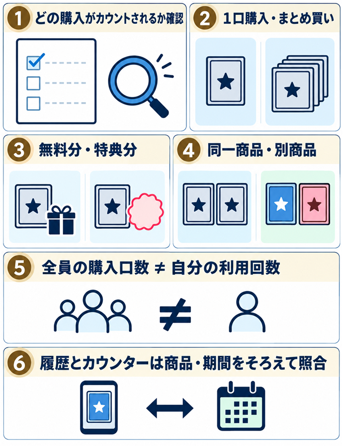 カウントに含まれる購入を確認する。どの購入がカウントされるか確認／１口購入・まとめ買い／無料分・特典分／同一商品・別商品／全員の購入口数 ≠ 自分の利用回数／履歴とカウンターは商品・期間をそろえて照合