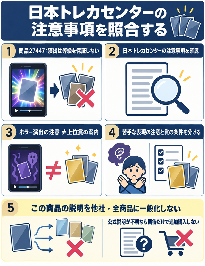 日本トレカセンターの注意事項を照合する。商品27447：演出は等級を保証しない／日本トレカセンターの注意事項を確認／ホラー演出の注意 ≠ 上位賞の案内／苦手な表現の注意と賞の条件を分ける／この商品の説明を他社・全商品に一般化しない／公式説明が不明なら期待だけで追加購入しない