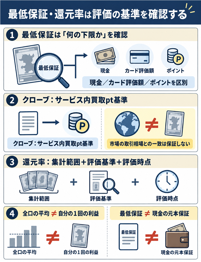 最低保証・還元率は評価の基準を確認する。最低保証は「何の下限か」を確認／現金／カード評価額／ポイントを区別／クローブ：サービス内買取pt基準／市場の取引相場との一致は保証しない／還元率：集計範囲＋評価基準＋評価時点／全口の平均 ≠ 自分の１回の利益／最低保証 ≠ 現金の元本保証