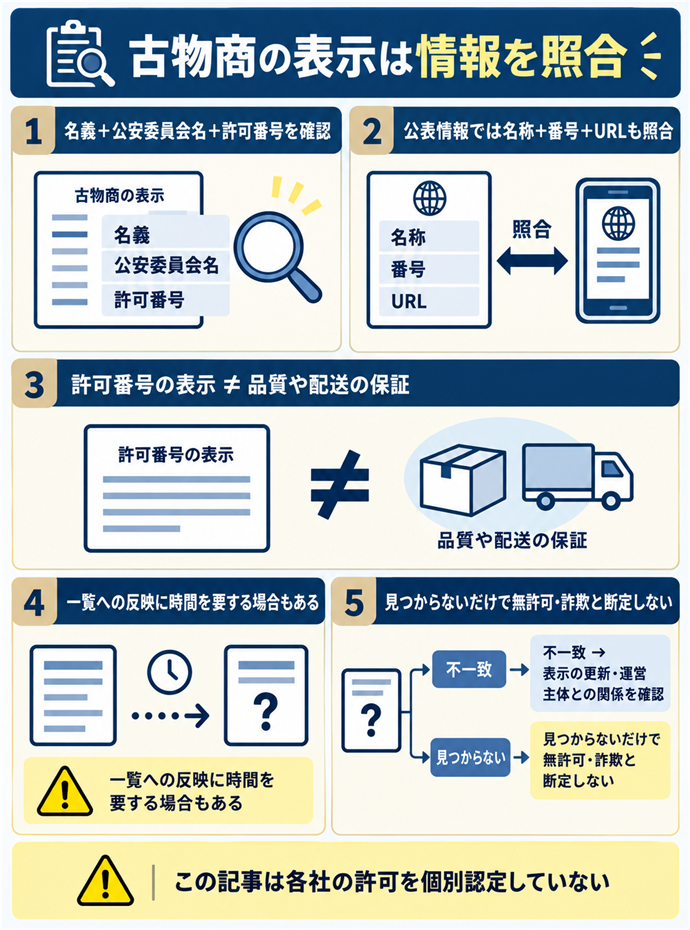 古物商の表示は名義・番号・URLを確認する。古物商の表示は情報を照合／名義＋公安委員会名＋許可番号を確認／公表情報では名称＋番号＋URLも照合／許可番号の表示 ≠ 品質や配送の保証／一覧への反映に時間を要する場合もある／見つからないだけで無許可・詐欺と断定しない／不一致 → 表示の更新・運営主体との関係を確認／この記事は各社の許可を個別認定していない