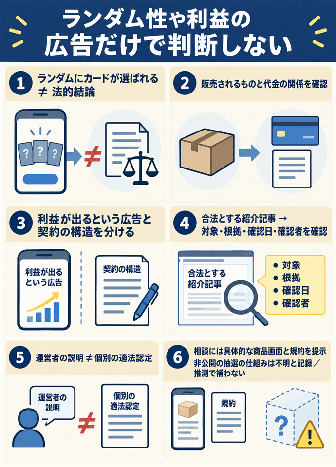 偶然性や利益の説明だけで結論を出さない。ランダム性や利益の広告だけで判断しない/ランダムにカードが選ばれる ≠ 法的結論/販売されるものと代金の関係を確認/利益が出るという広告と契約の構造を分ける/合法とする紹介記事 → 対象・根拠・確認日・確認者を確認/運営者の説明 ≠ 個別の適法認定/相談には具体的な商品画面と規約を提示/非公開の抽選の仕組みは不明と記録/推測で補わない